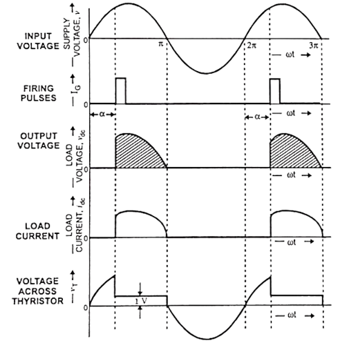 Fig. 2 :Single Phase Half Wave Controlled Rectifier Circuit with R load